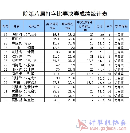 打字比赛结果.jpg